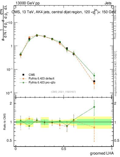 Plot of j.lha.g in 13000 GeV pp collisions
