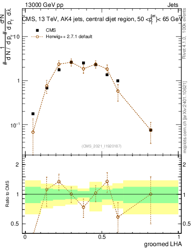 Plot of j.lha.g in 13000 GeV pp collisions