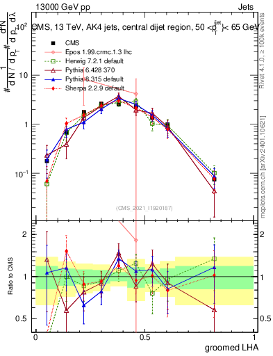 Plot of j.lha.g in 13000 GeV pp collisions