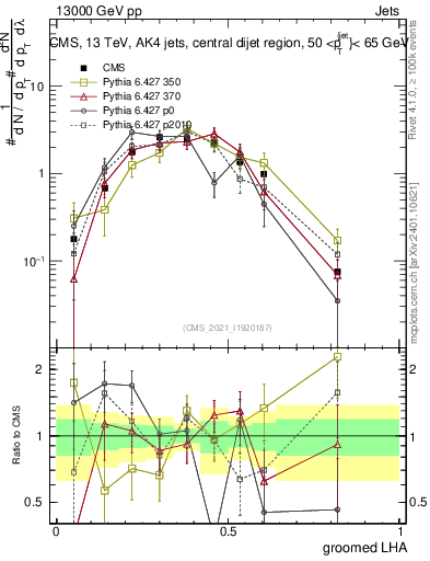 Plot of j.lha.g in 13000 GeV pp collisions