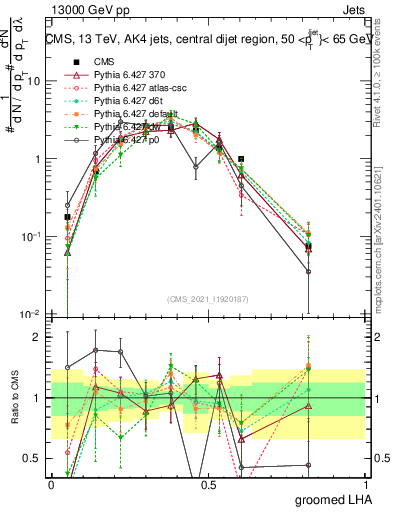 Plot of j.lha.g in 13000 GeV pp collisions