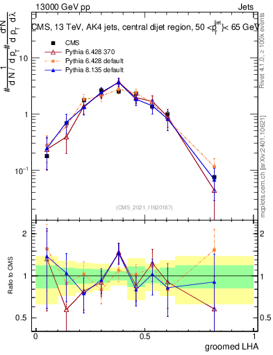 Plot of j.lha.g in 13000 GeV pp collisions
