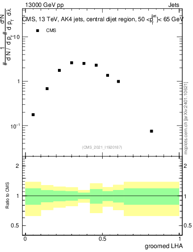 Plot of j.lha.g in 13000 GeV pp collisions
