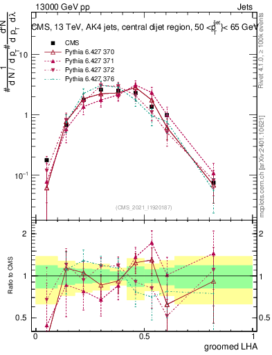 Plot of j.lha.g in 13000 GeV pp collisions