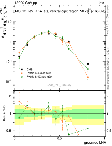 Plot of j.lha.g in 13000 GeV pp collisions