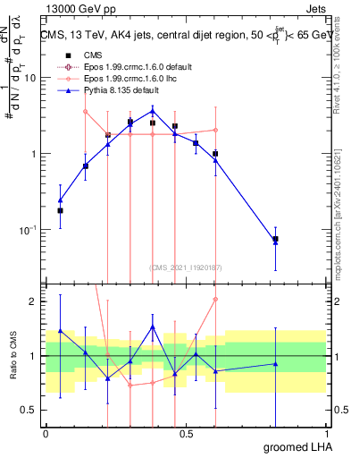 Plot of j.lha.g in 13000 GeV pp collisions