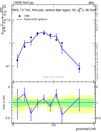 Plot of j.lha.g in 13000 GeV pp collisions
