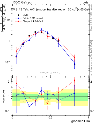 Plot of j.lha.g in 13000 GeV pp collisions