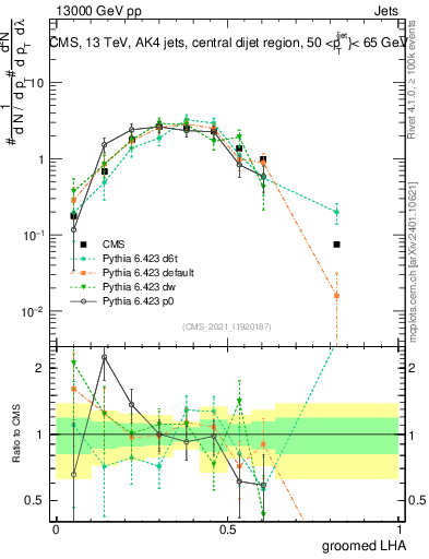 Plot of j.lha.g in 13000 GeV pp collisions