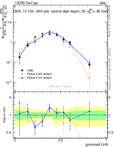 Plot of j.lha.g in 13000 GeV pp collisions
