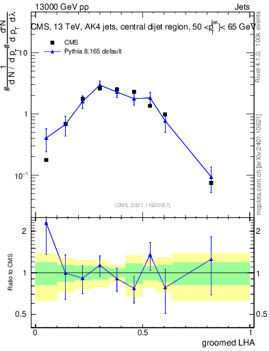 Plot of j.lha.g in 13000 GeV pp collisions