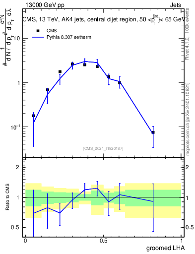 Plot of j.lha.g in 13000 GeV pp collisions