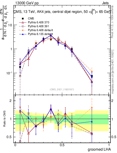 Plot of j.lha.g in 13000 GeV pp collisions