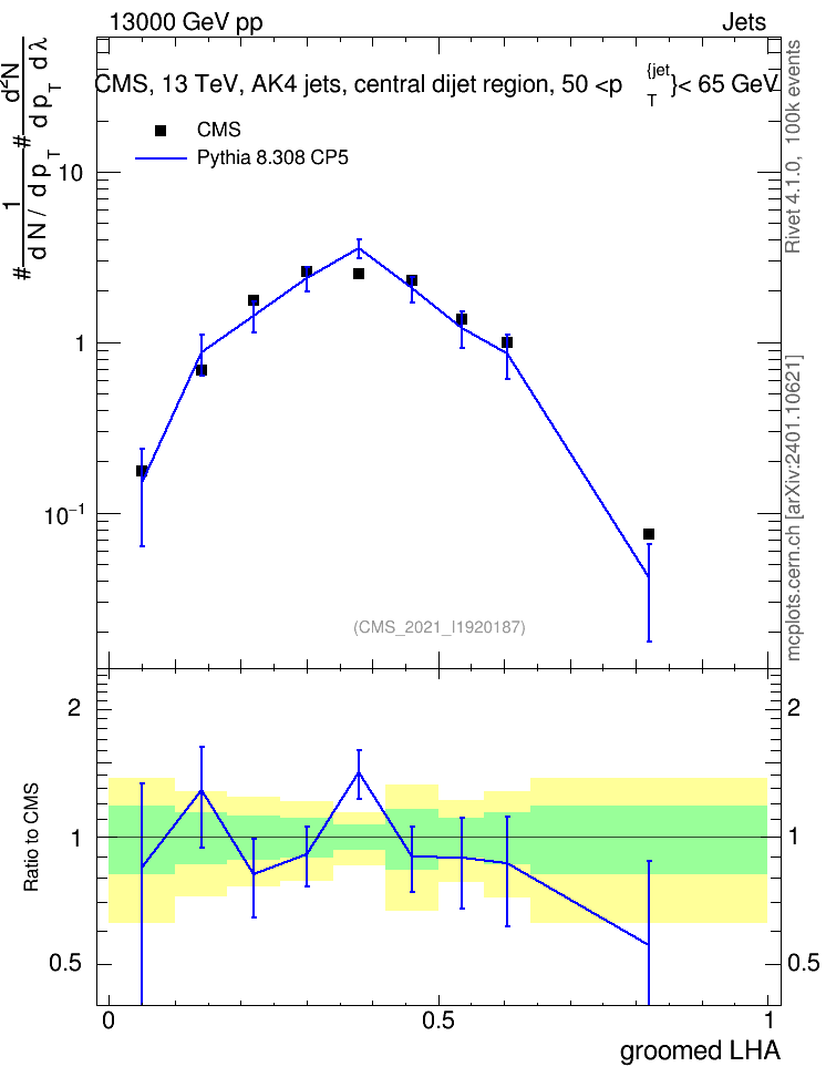 Plot of j.lha.g in 13000 GeV pp collisions
