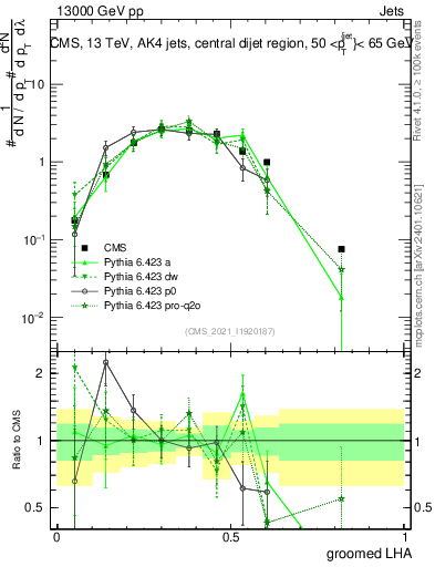 Plot of j.lha.g in 13000 GeV pp collisions