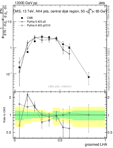Plot of j.lha.g in 13000 GeV pp collisions