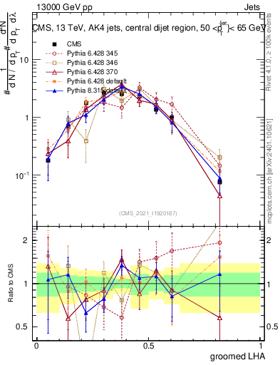 Plot of j.lha.g in 13000 GeV pp collisions