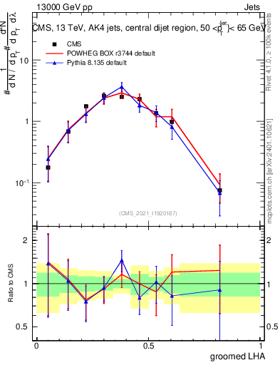 Plot of j.lha.g in 13000 GeV pp collisions