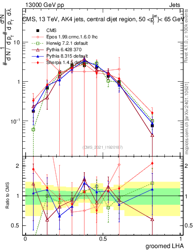 Plot of j.lha.g in 13000 GeV pp collisions