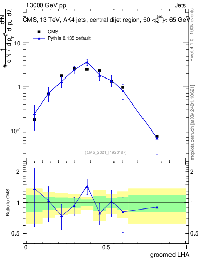 Plot of j.lha.g in 13000 GeV pp collisions