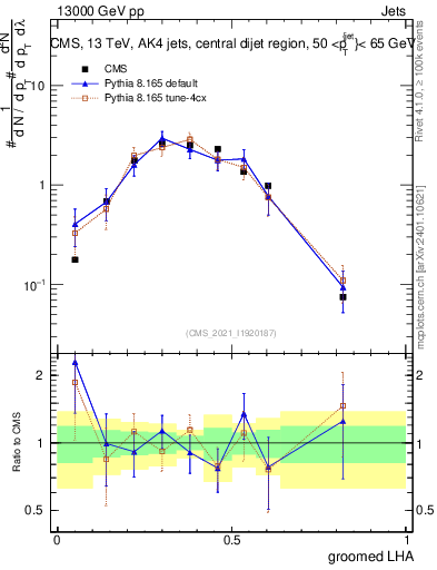 Plot of j.lha.g in 13000 GeV pp collisions
