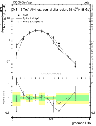 Plot of j.lha.g in 13000 GeV pp collisions