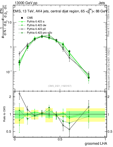 Plot of j.lha.g in 13000 GeV pp collisions