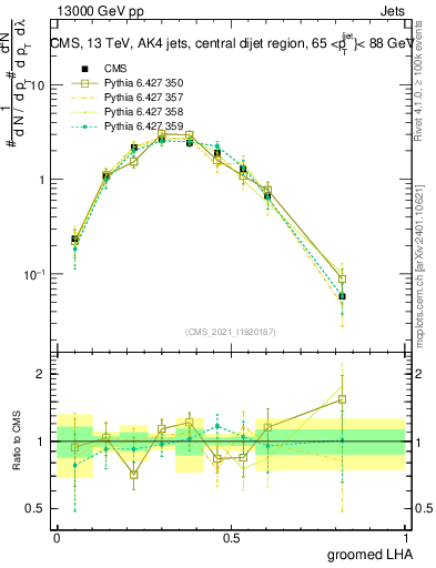 Plot of j.lha.g in 13000 GeV pp collisions