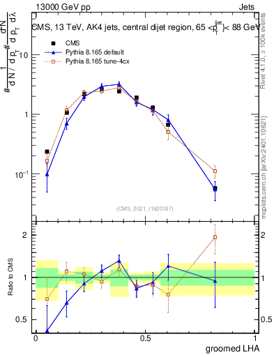 Plot of j.lha.g in 13000 GeV pp collisions