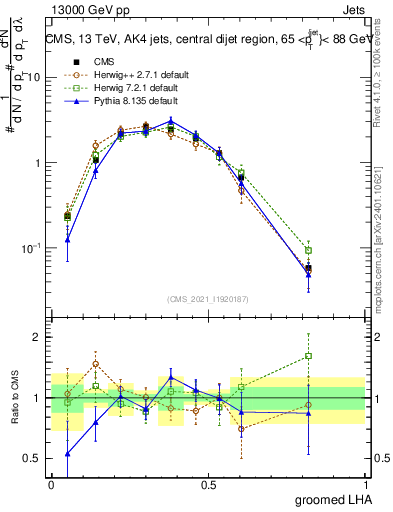 Plot of j.lha.g in 13000 GeV pp collisions