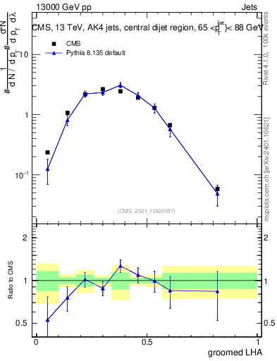 Plot of j.lha.g in 13000 GeV pp collisions