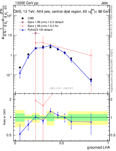 Plot of j.lha.g in 13000 GeV pp collisions