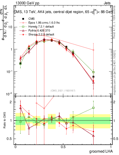 Plot of j.lha.g in 13000 GeV pp collisions