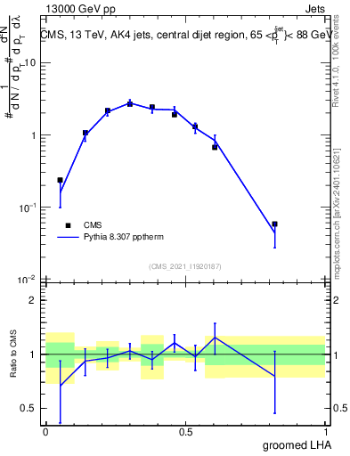 Plot of j.lha.g in 13000 GeV pp collisions