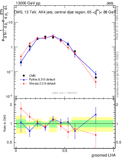 Plot of j.lha.g in 13000 GeV pp collisions