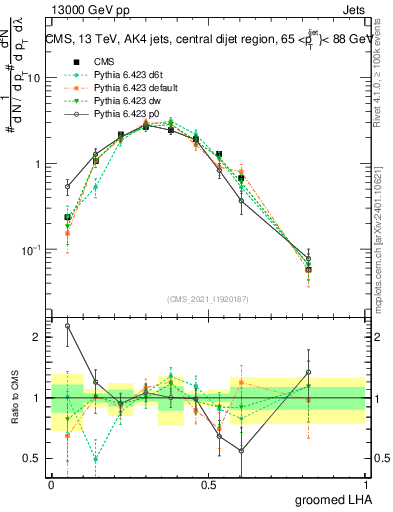 Plot of j.lha.g in 13000 GeV pp collisions