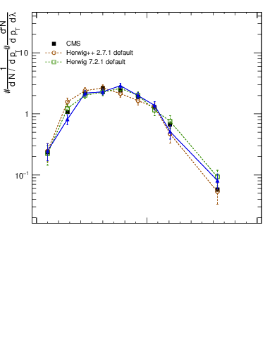 Plot of j.lha.g in 13000 GeV pp collisions