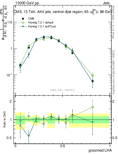 Plot of j.lha.g in 13000 GeV pp collisions