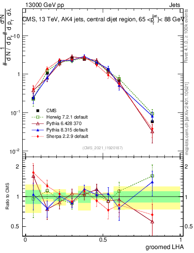 Plot of j.lha.g in 13000 GeV pp collisions