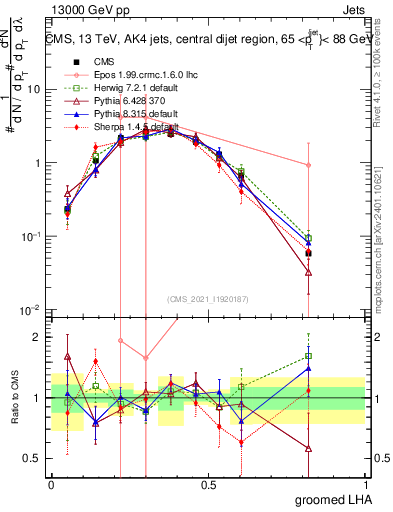 Plot of j.lha.g in 13000 GeV pp collisions