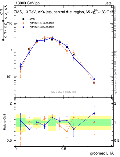 Plot of j.lha.g in 13000 GeV pp collisions