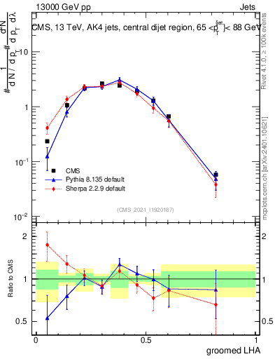 Plot of j.lha.g in 13000 GeV pp collisions