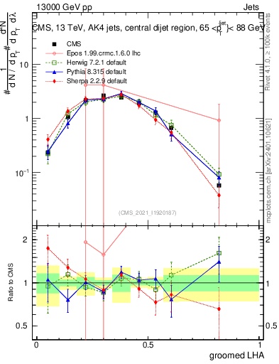 Plot of j.lha.g in 13000 GeV pp collisions