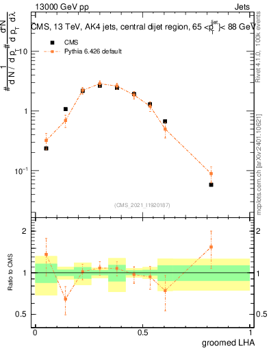 Plot of j.lha.g in 13000 GeV pp collisions