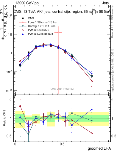 Plot of j.lha.g in 13000 GeV pp collisions