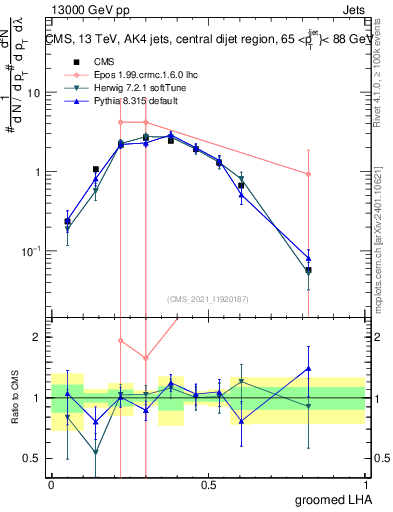 Plot of j.lha.g in 13000 GeV pp collisions