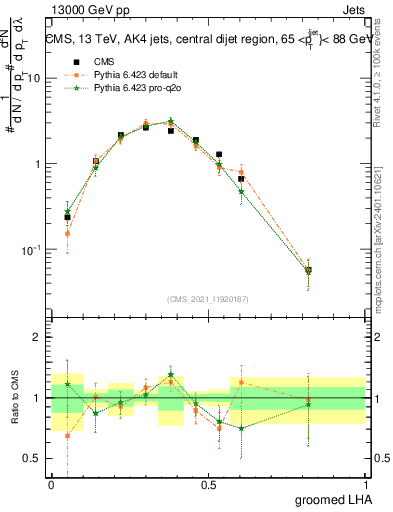 Plot of j.lha.g in 13000 GeV pp collisions