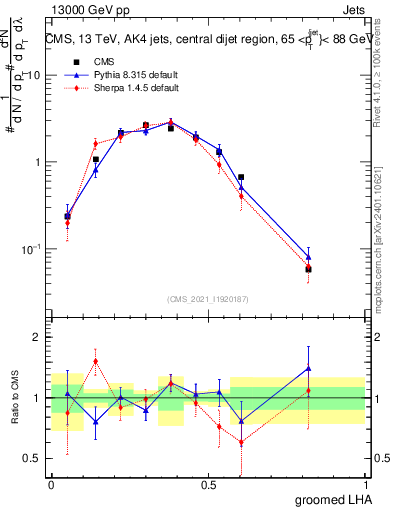Plot of j.lha.g in 13000 GeV pp collisions