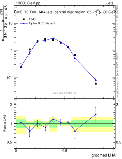 Plot of j.lha.g in 13000 GeV pp collisions