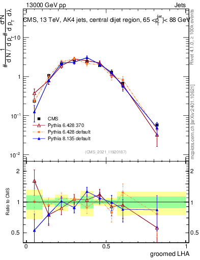 Plot of j.lha.g in 13000 GeV pp collisions
